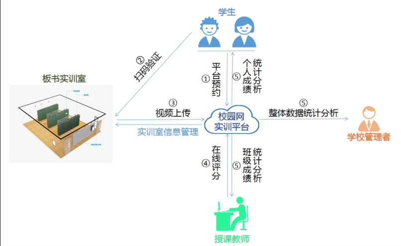 板書(shū)實(shí)訓(xùn)室系統(tǒng)