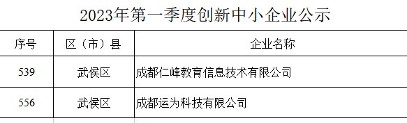 恭喜公司四川省創(chuàng)新型中小企業(yè)！??！